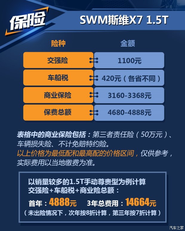 SWM斯威X7怎麼樣1.5/1.8T養車成本解析低至248元