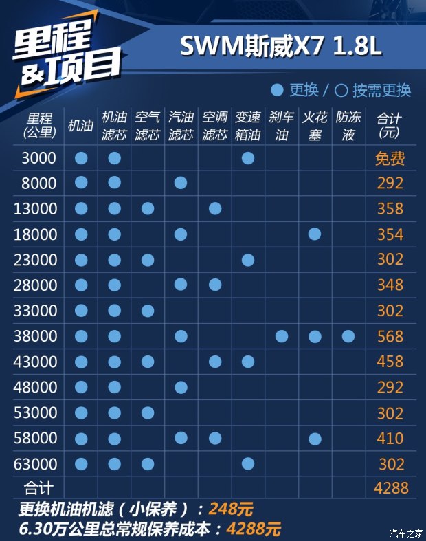 SWM斯威X7怎麼樣1.5/1.8T養車成本解析低至248元