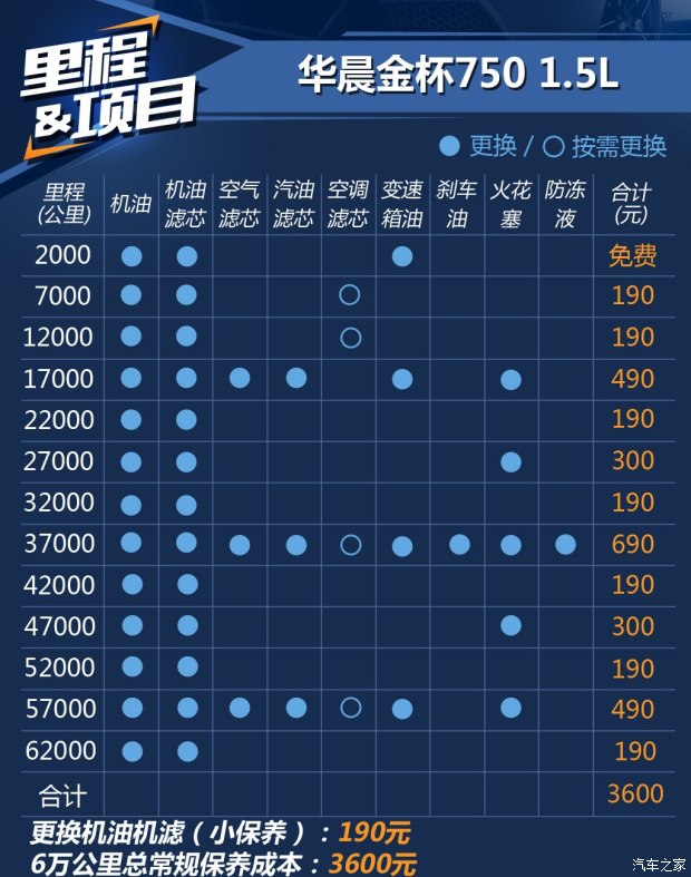 華晨金杯750報價及圖片 MPV最低保養成本僅95元