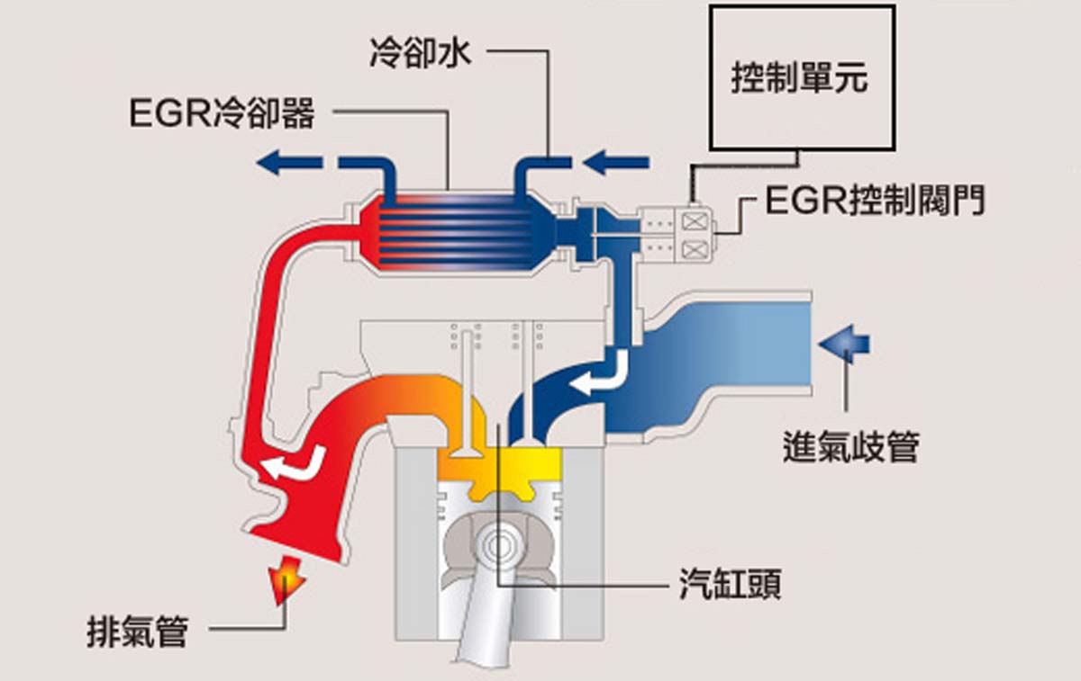 引擎體內環保-還原引擎原有的性能輸出方法圖解