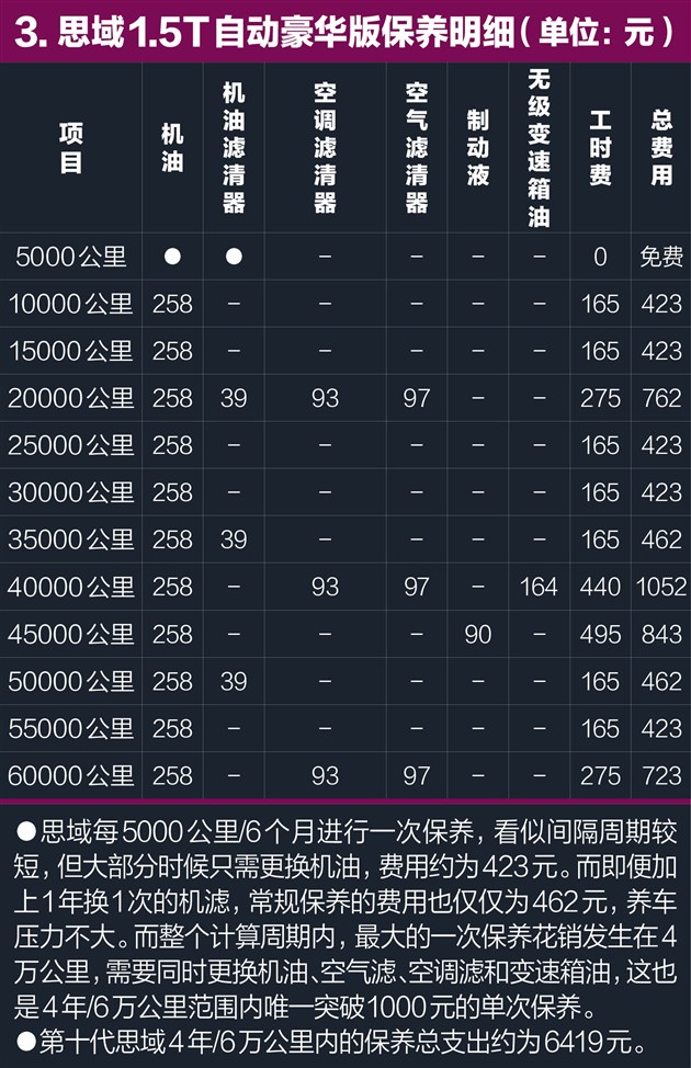 全新思域保養費用解析 4S店對比快修店保養費用