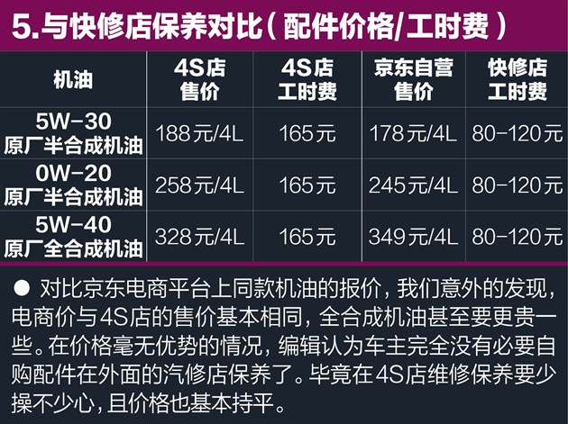 全新思域保養費用解析 4S店對比快修店保養費用