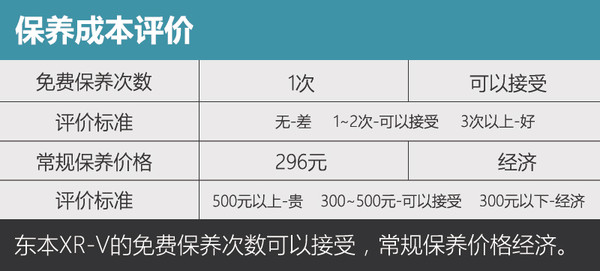 東風本田XRV圖片報價 保養周期與費用要多少錢