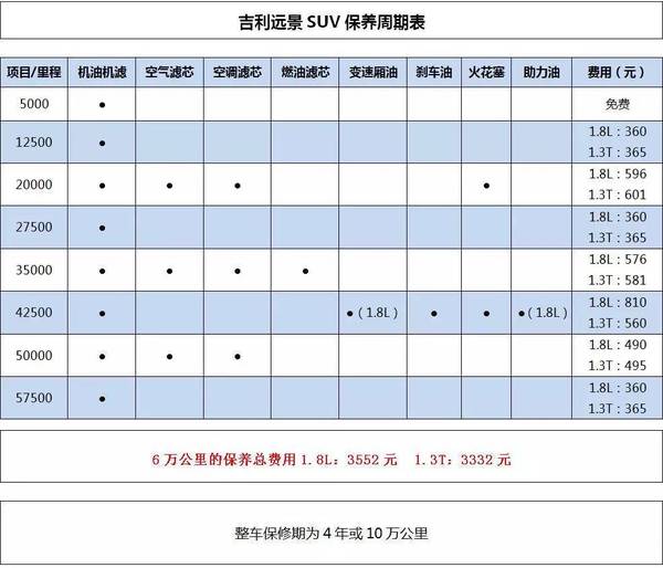 吉利遠景SUV百公裡油耗如何 保養費用/周期解析