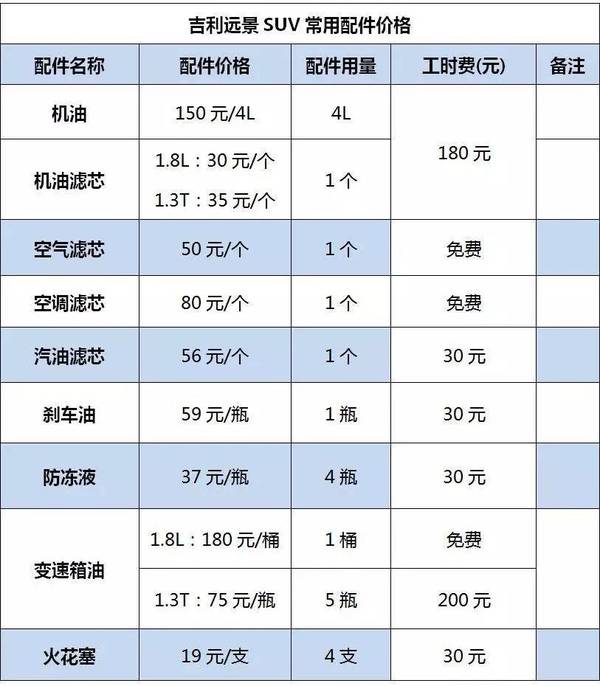 吉利遠景SUV百公裡油耗如何 保養費用/周期解析