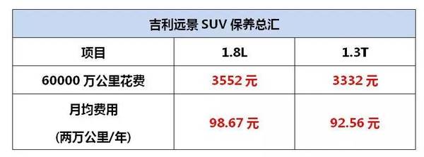 吉利遠景SUV百公裡油耗如何 保養費用/周期解析