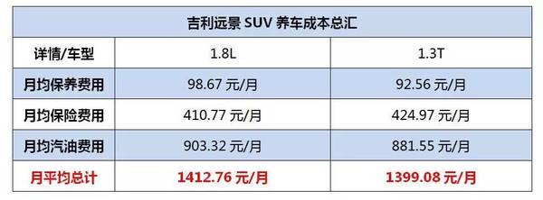 吉利遠景SUV百公裡油耗如何 保養費用/周期解析