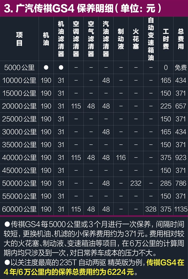 廣汽傳祺GS4油耗怎麼樣 中型SUV保養費用/周期