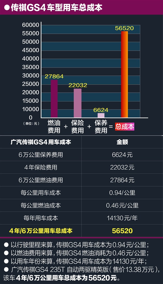 廣汽傳祺GS4油耗怎麼樣 中型SUV保養費用/周期