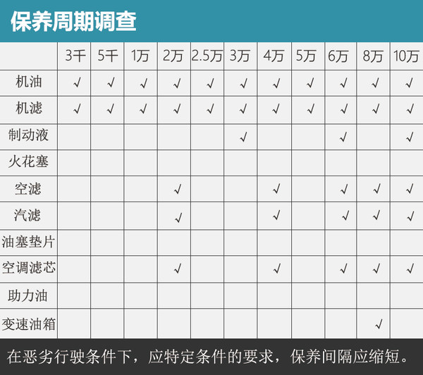 凱迪拉克ATS-L養車成本 常規保養單次697元