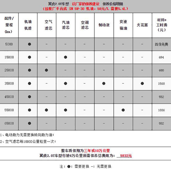 福特新翼虎油耗怎麼樣 對比大眾途觀哪個省油